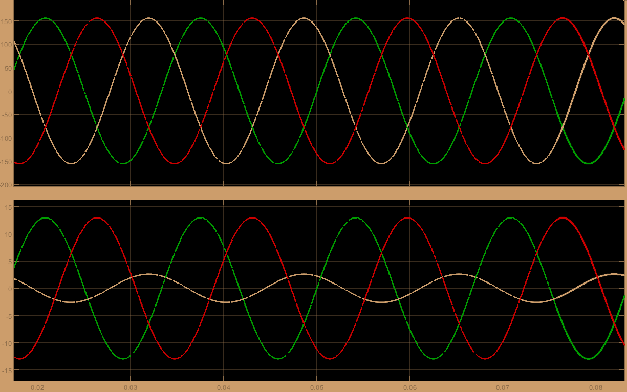 شکل موج ولتاژ و جریان خروجی کنترل پیش بین